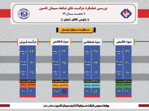 موفقیت چشمگیر IGI در عملکرد 9 ماهه و کسب رکوردی بی‌نظیر